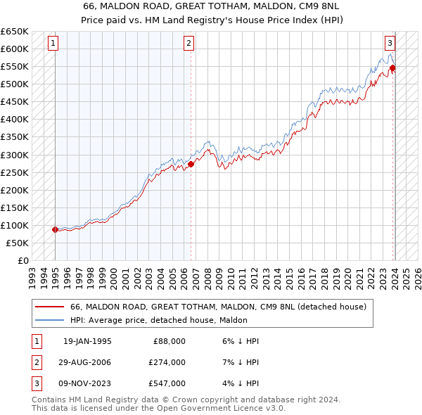 66, MALDON ROAD, GREAT TOTHAM, MALDON, CM9 8NL: Price paid vs HM Land Registry's House Price Index