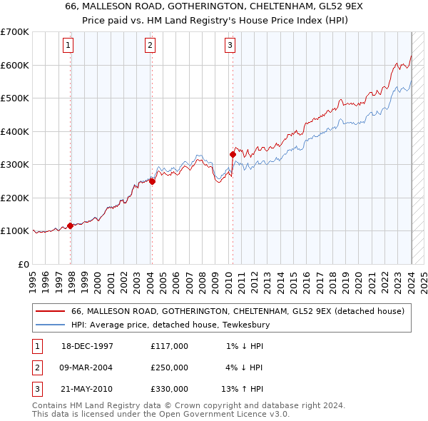 66, MALLESON ROAD, GOTHERINGTON, CHELTENHAM, GL52 9EX: Price paid vs HM Land Registry's House Price Index