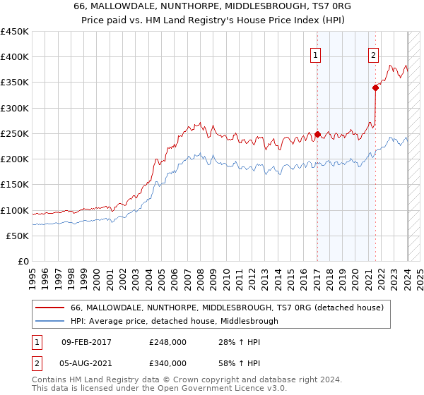66, MALLOWDALE, NUNTHORPE, MIDDLESBROUGH, TS7 0RG: Price paid vs HM Land Registry's House Price Index