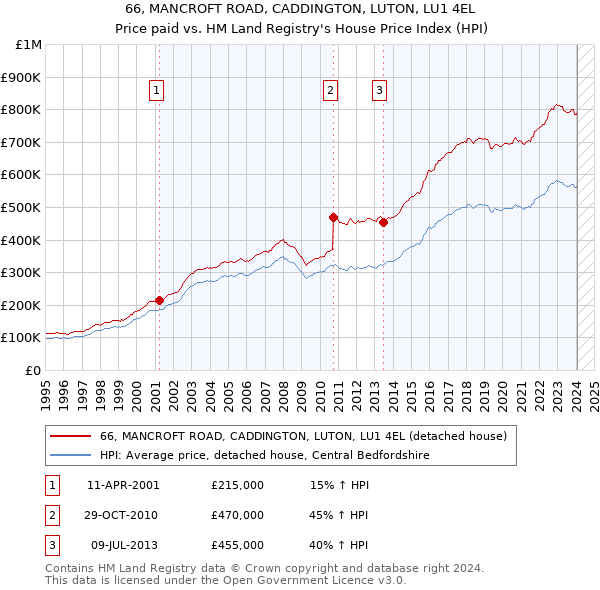 66, MANCROFT ROAD, CADDINGTON, LUTON, LU1 4EL: Price paid vs HM Land Registry's House Price Index