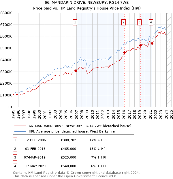 66, MANDARIN DRIVE, NEWBURY, RG14 7WE: Price paid vs HM Land Registry's House Price Index