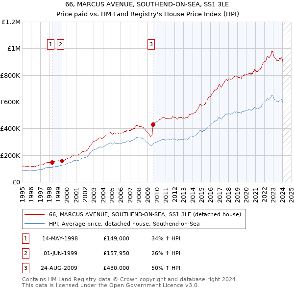 66, MARCUS AVENUE, SOUTHEND-ON-SEA, SS1 3LE: Price paid vs HM Land Registry's House Price Index