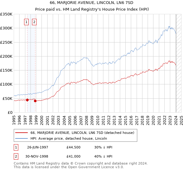 66, MARJORIE AVENUE, LINCOLN, LN6 7SD: Price paid vs HM Land Registry's House Price Index