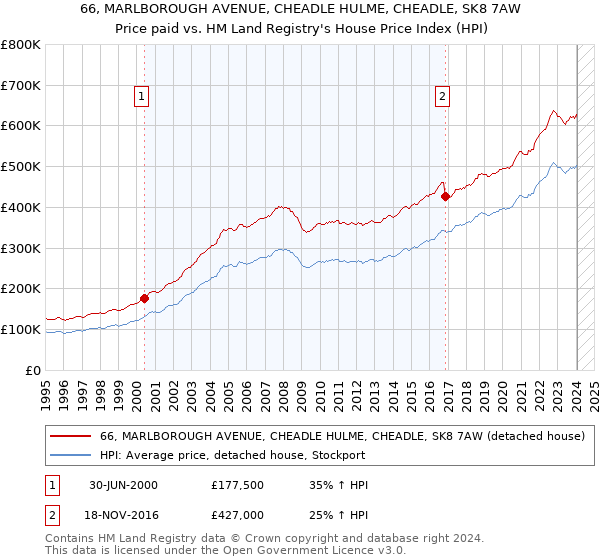 66, MARLBOROUGH AVENUE, CHEADLE HULME, CHEADLE, SK8 7AW: Price paid vs HM Land Registry's House Price Index