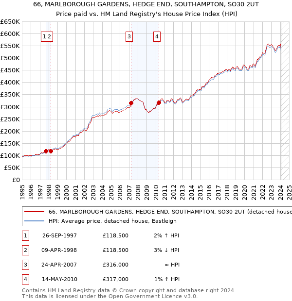 66, MARLBOROUGH GARDENS, HEDGE END, SOUTHAMPTON, SO30 2UT: Price paid vs HM Land Registry's House Price Index