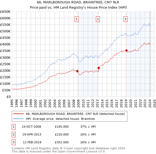 66, MARLBOROUGH ROAD, BRAINTREE, CM7 9LR: Price paid vs HM Land Registry's House Price Index