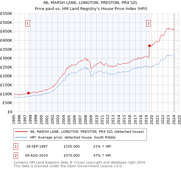 66, MARSH LANE, LONGTON, PRESTON, PR4 5ZL: Price paid vs HM Land Registry's House Price Index