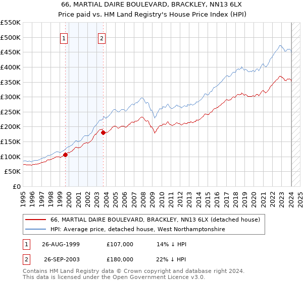 66, MARTIAL DAIRE BOULEVARD, BRACKLEY, NN13 6LX: Price paid vs HM Land Registry's House Price Index