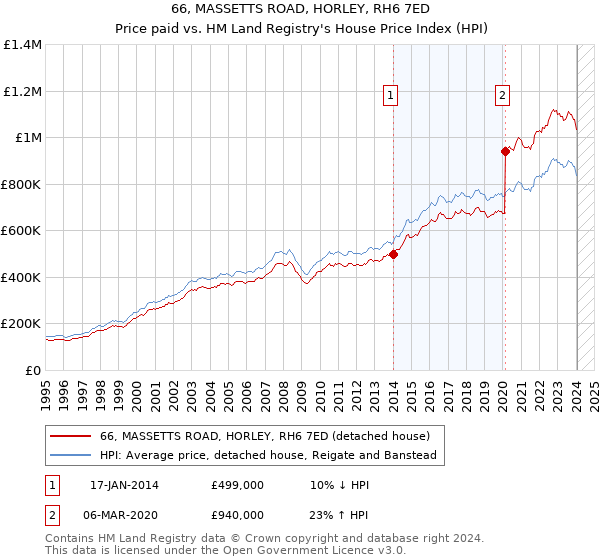 66, MASSETTS ROAD, HORLEY, RH6 7ED: Price paid vs HM Land Registry's House Price Index