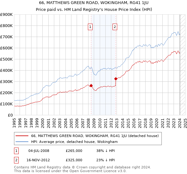 66, MATTHEWS GREEN ROAD, WOKINGHAM, RG41 1JU: Price paid vs HM Land Registry's House Price Index