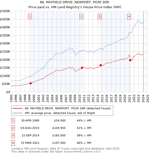 66, MAYFIELD DRIVE, NEWPORT, PO30 2DR: Price paid vs HM Land Registry's House Price Index
