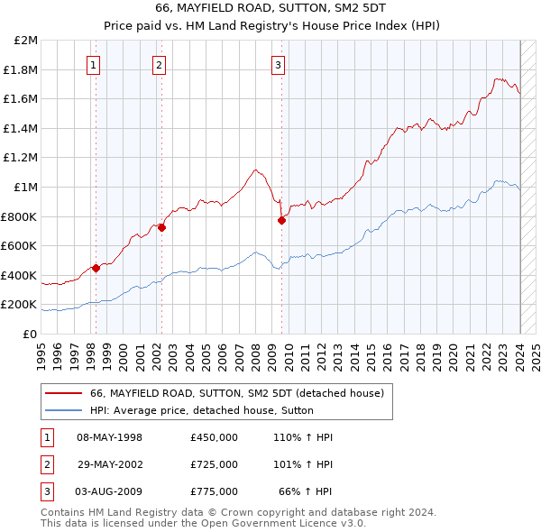 66, MAYFIELD ROAD, SUTTON, SM2 5DT: Price paid vs HM Land Registry's House Price Index