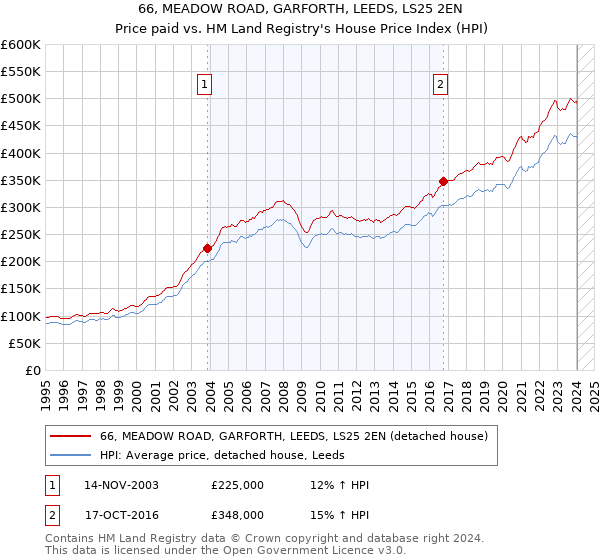 66, MEADOW ROAD, GARFORTH, LEEDS, LS25 2EN: Price paid vs HM Land Registry's House Price Index
