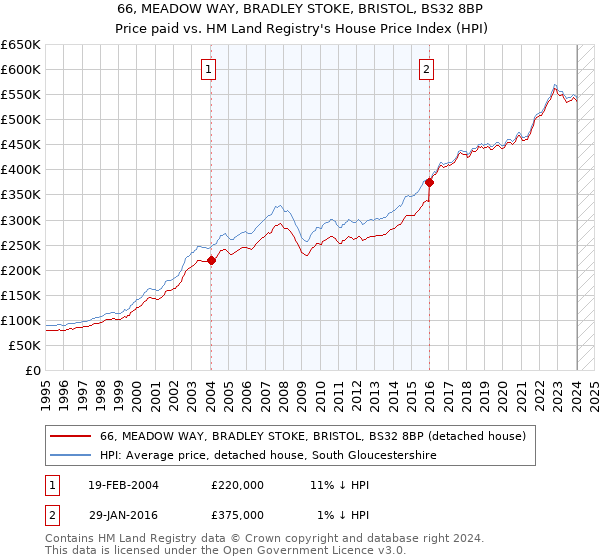 66, MEADOW WAY, BRADLEY STOKE, BRISTOL, BS32 8BP: Price paid vs HM Land Registry's House Price Index