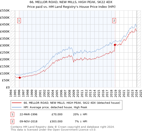 66, MELLOR ROAD, NEW MILLS, HIGH PEAK, SK22 4DX: Price paid vs HM Land Registry's House Price Index