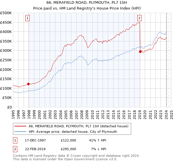 66, MERAFIELD ROAD, PLYMOUTH, PL7 1SH: Price paid vs HM Land Registry's House Price Index