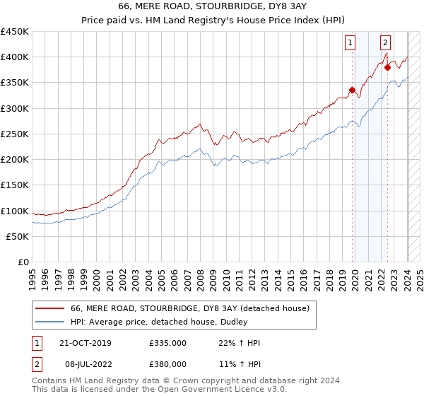 66, MERE ROAD, STOURBRIDGE, DY8 3AY: Price paid vs HM Land Registry's House Price Index
