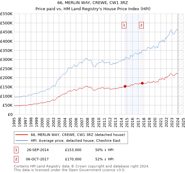 66, MERLIN WAY, CREWE, CW1 3RZ: Price paid vs HM Land Registry's House Price Index
