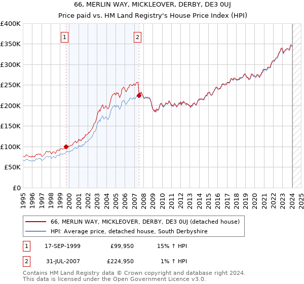 66, MERLIN WAY, MICKLEOVER, DERBY, DE3 0UJ: Price paid vs HM Land Registry's House Price Index