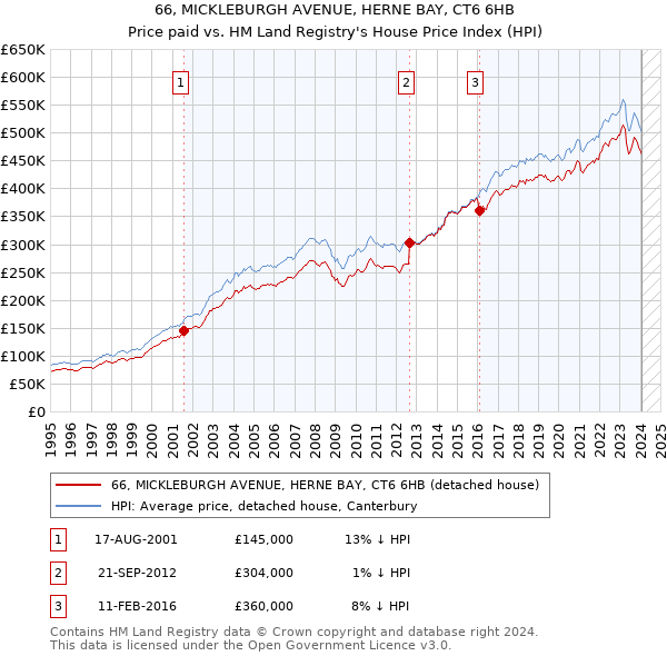 66, MICKLEBURGH AVENUE, HERNE BAY, CT6 6HB: Price paid vs HM Land Registry's House Price Index