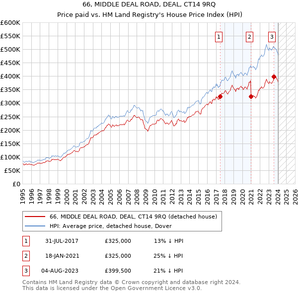 66, MIDDLE DEAL ROAD, DEAL, CT14 9RQ: Price paid vs HM Land Registry's House Price Index