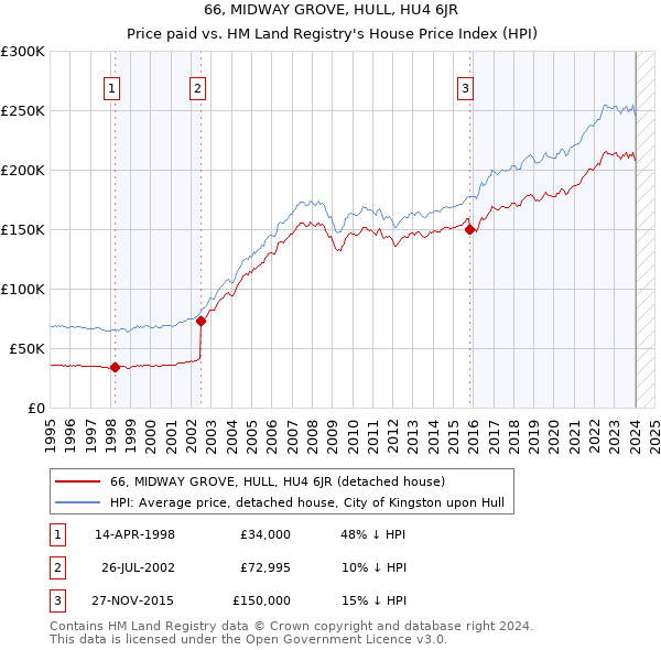 66, MIDWAY GROVE, HULL, HU4 6JR: Price paid vs HM Land Registry's House Price Index