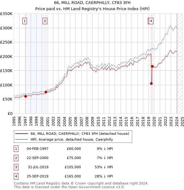66, MILL ROAD, CAERPHILLY, CF83 3FH: Price paid vs HM Land Registry's House Price Index