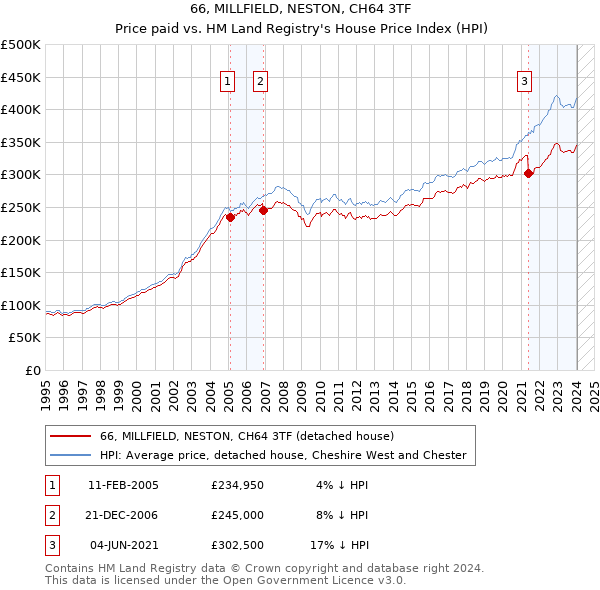 66, MILLFIELD, NESTON, CH64 3TF: Price paid vs HM Land Registry's House Price Index