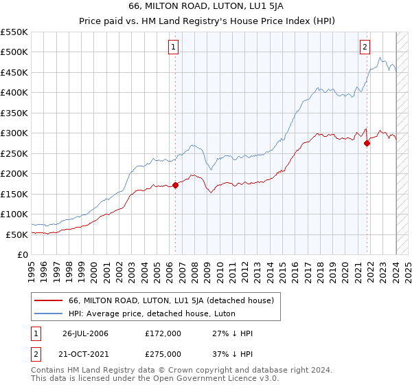66, MILTON ROAD, LUTON, LU1 5JA: Price paid vs HM Land Registry's House Price Index