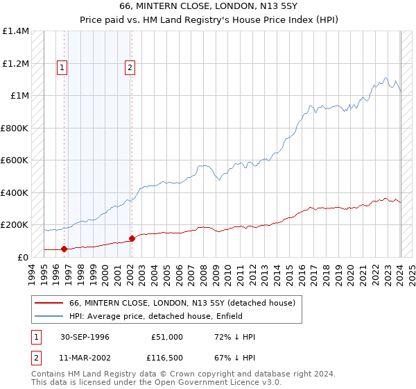 66, MINTERN CLOSE, LONDON, N13 5SY: Price paid vs HM Land Registry's House Price Index
