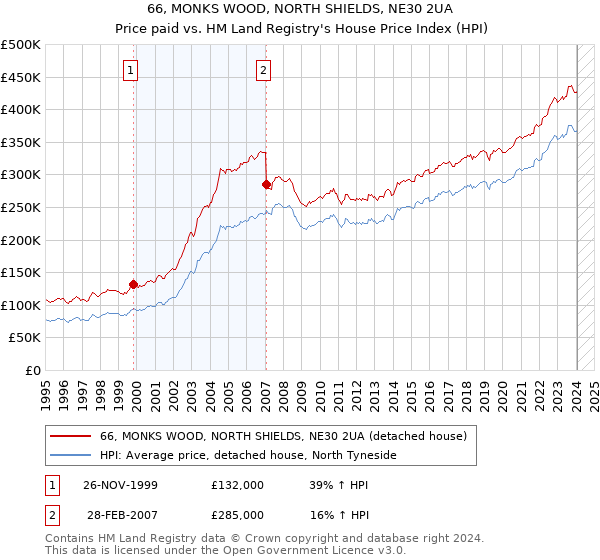 66, MONKS WOOD, NORTH SHIELDS, NE30 2UA: Price paid vs HM Land Registry's House Price Index