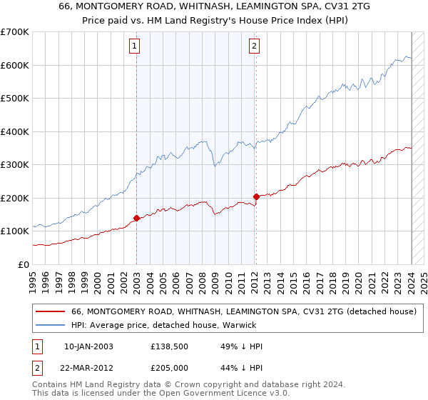 66, MONTGOMERY ROAD, WHITNASH, LEAMINGTON SPA, CV31 2TG: Price paid vs HM Land Registry's House Price Index