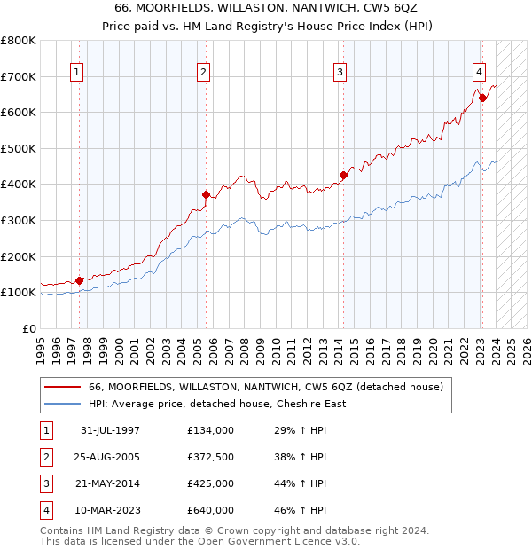 66, MOORFIELDS, WILLASTON, NANTWICH, CW5 6QZ: Price paid vs HM Land Registry's House Price Index