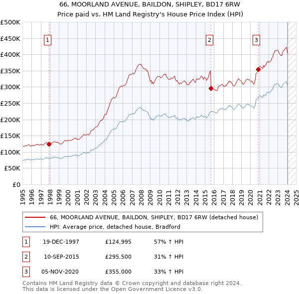 66, MOORLAND AVENUE, BAILDON, SHIPLEY, BD17 6RW: Price paid vs HM Land Registry's House Price Index