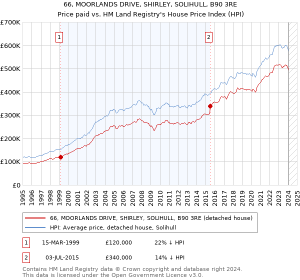 66, MOORLANDS DRIVE, SHIRLEY, SOLIHULL, B90 3RE: Price paid vs HM Land Registry's House Price Index