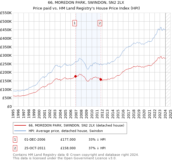 66, MOREDON PARK, SWINDON, SN2 2LX: Price paid vs HM Land Registry's House Price Index