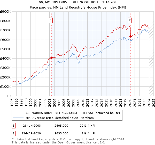 66, MORRIS DRIVE, BILLINGSHURST, RH14 9SF: Price paid vs HM Land Registry's House Price Index