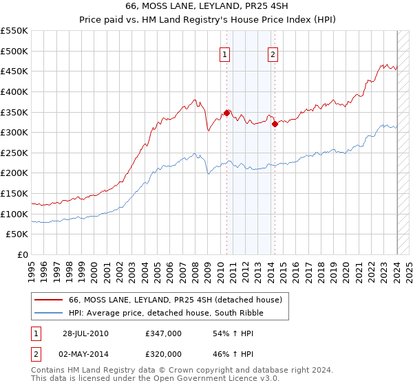 66, MOSS LANE, LEYLAND, PR25 4SH: Price paid vs HM Land Registry's House Price Index