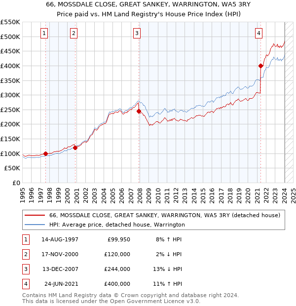 66, MOSSDALE CLOSE, GREAT SANKEY, WARRINGTON, WA5 3RY: Price paid vs HM Land Registry's House Price Index