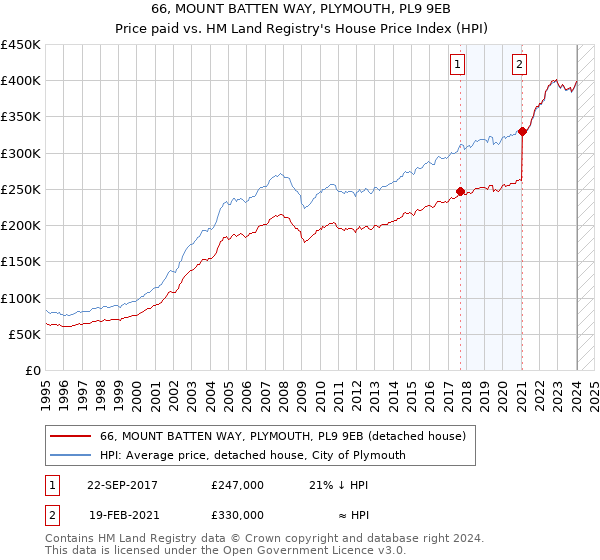 66, MOUNT BATTEN WAY, PLYMOUTH, PL9 9EB: Price paid vs HM Land Registry's House Price Index