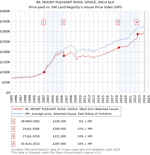 66, MOUNT PLEASANT ROAD, GOOLE, DN14 6LH: Price paid vs HM Land Registry's House Price Index