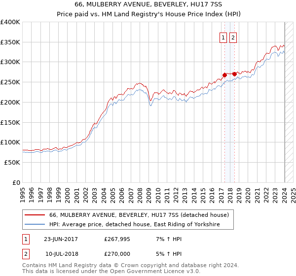 66, MULBERRY AVENUE, BEVERLEY, HU17 7SS: Price paid vs HM Land Registry's House Price Index