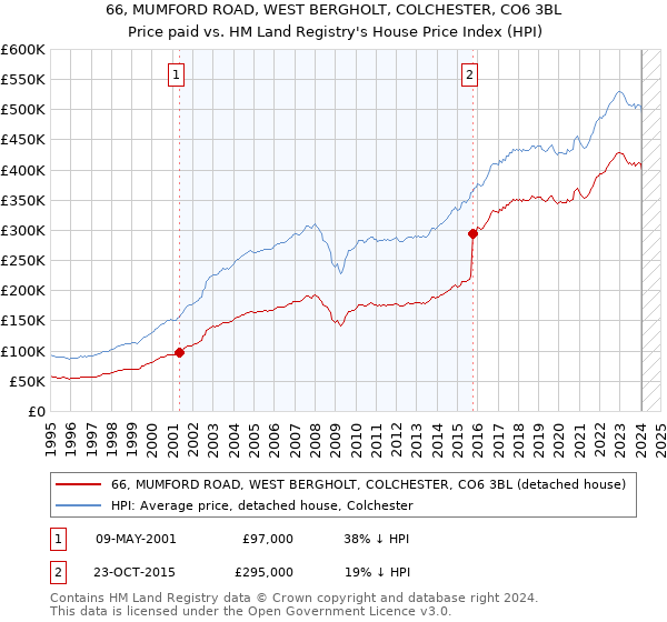 66, MUMFORD ROAD, WEST BERGHOLT, COLCHESTER, CO6 3BL: Price paid vs HM Land Registry's House Price Index