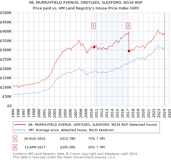66, MURRAYFIELD AVENUE, GREYLEES, SLEAFORD, NG34 8GP: Price paid vs HM Land Registry's House Price Index