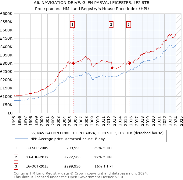 66, NAVIGATION DRIVE, GLEN PARVA, LEICESTER, LE2 9TB: Price paid vs HM Land Registry's House Price Index