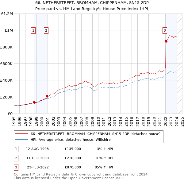66, NETHERSTREET, BROMHAM, CHIPPENHAM, SN15 2DP: Price paid vs HM Land Registry's House Price Index