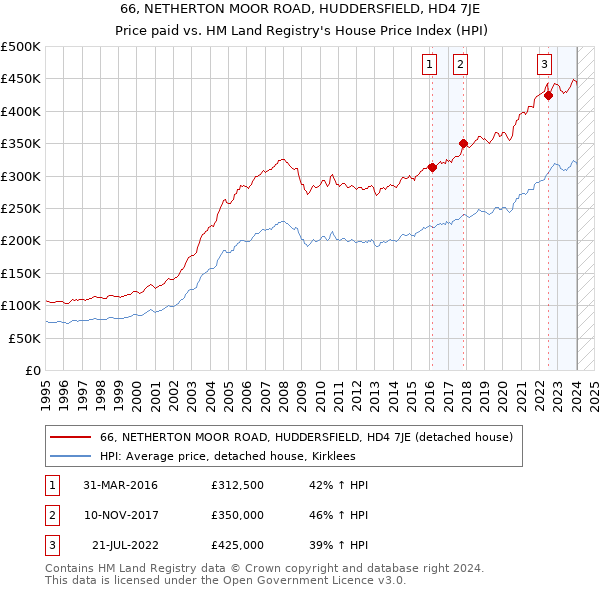 66, NETHERTON MOOR ROAD, HUDDERSFIELD, HD4 7JE: Price paid vs HM Land Registry's House Price Index