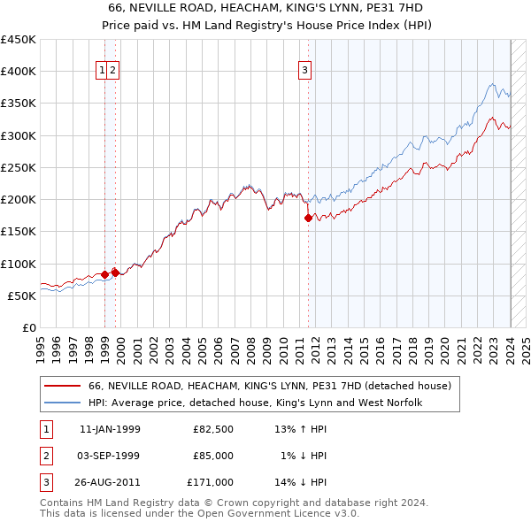 66, NEVILLE ROAD, HEACHAM, KING'S LYNN, PE31 7HD: Price paid vs HM Land Registry's House Price Index