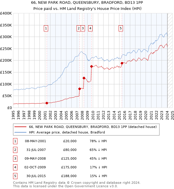 66, NEW PARK ROAD, QUEENSBURY, BRADFORD, BD13 1PP: Price paid vs HM Land Registry's House Price Index