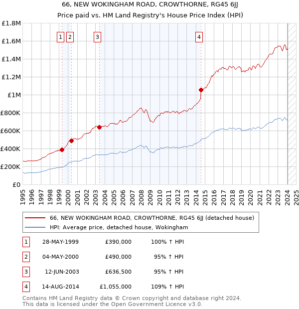 66, NEW WOKINGHAM ROAD, CROWTHORNE, RG45 6JJ: Price paid vs HM Land Registry's House Price Index